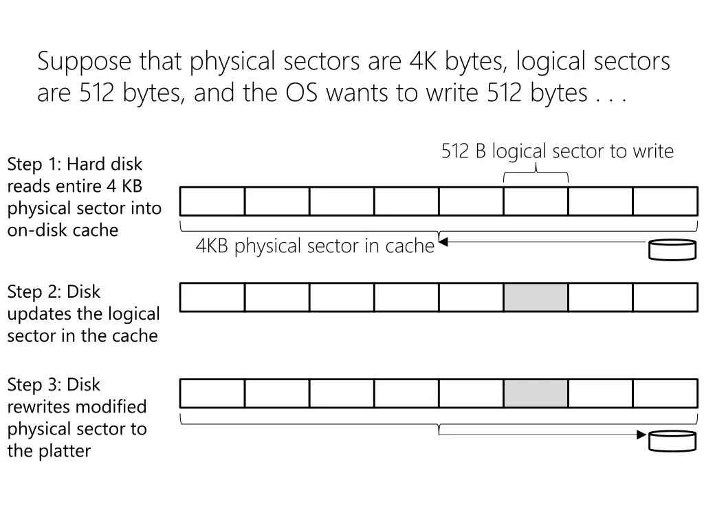 suppose that physical sectors are 4k bytes