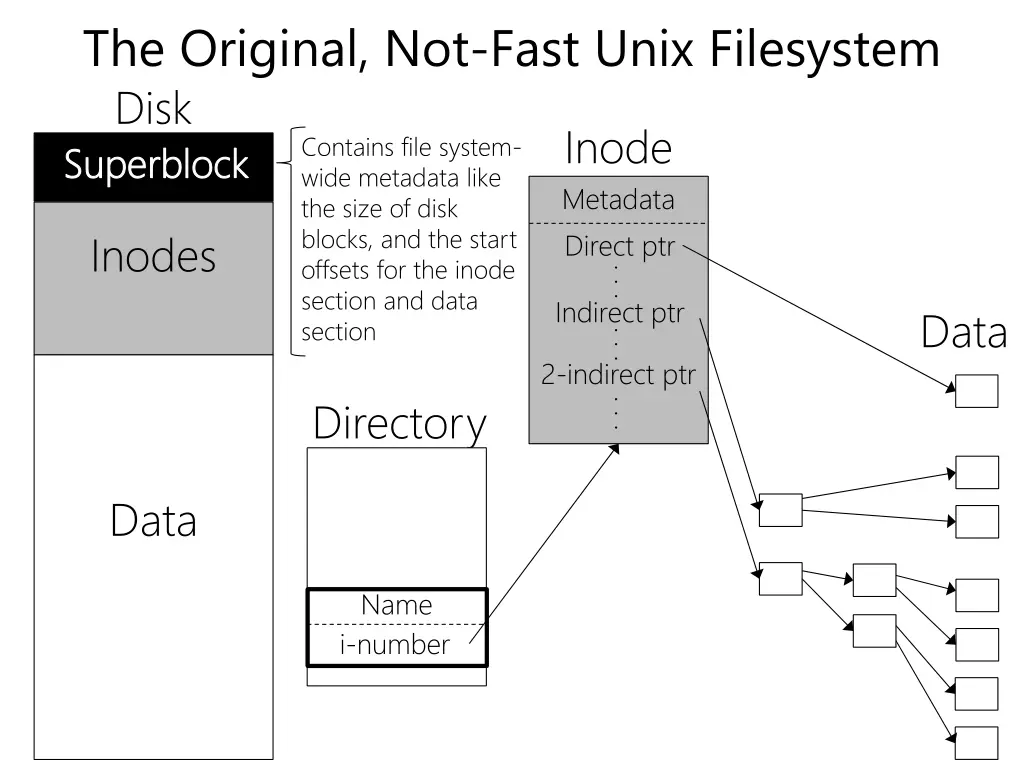 the original not fast unix filesystem disk