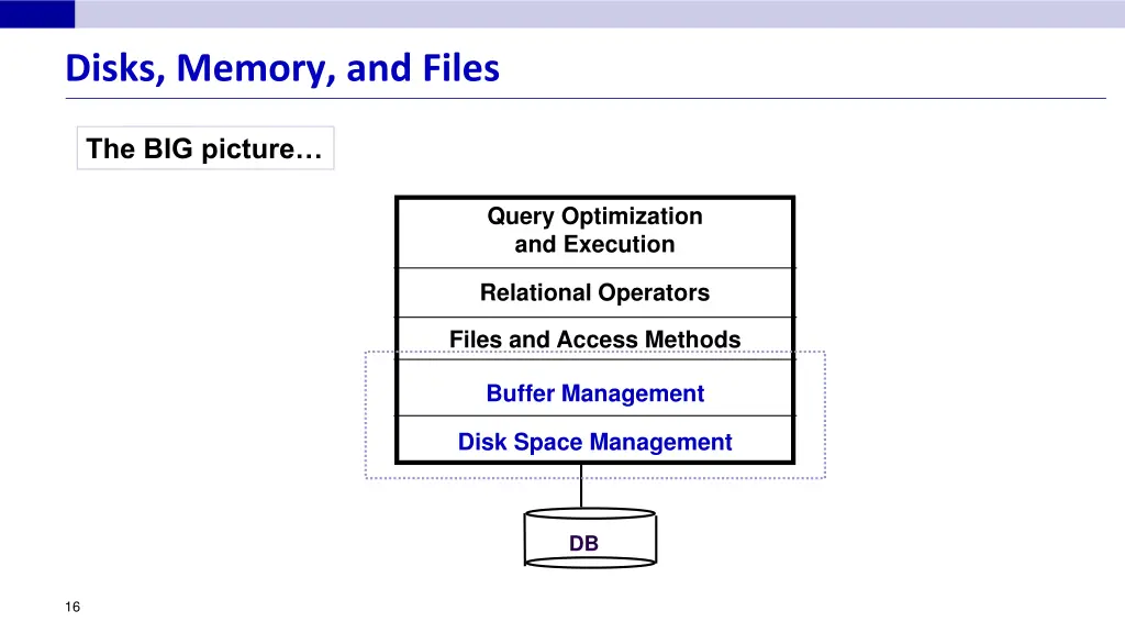disks memory and files