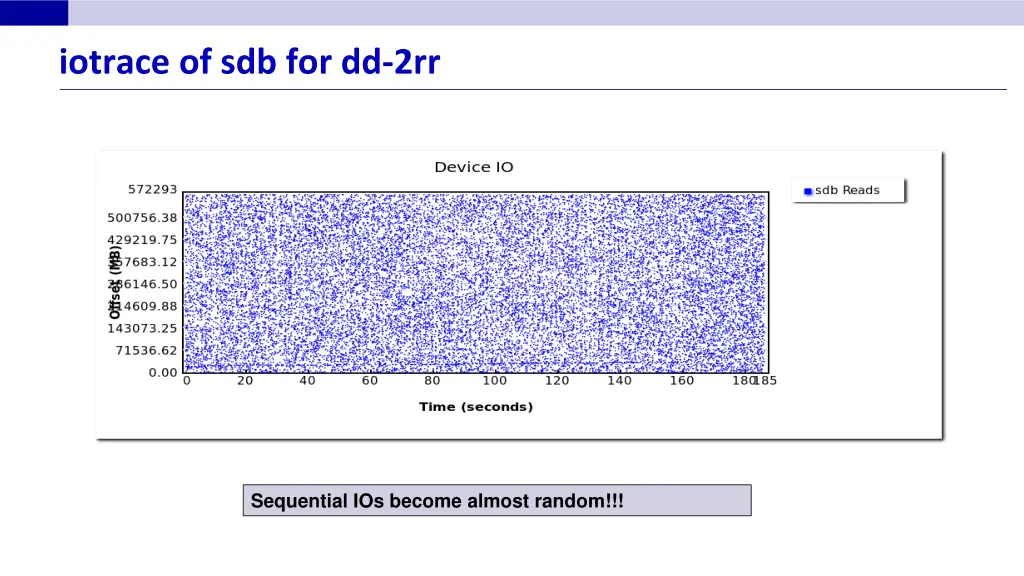iotrace of sdb for dd 2rr