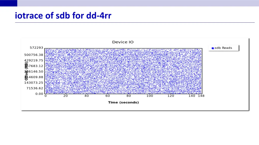 iotrace of sdb for dd 4rr