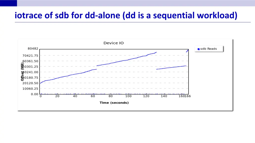 iotrace of sdb for dd alone dd is a sequential