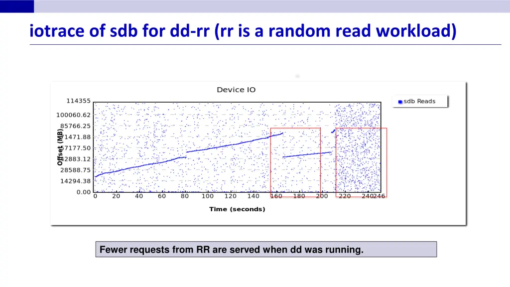 iotrace of sdb for dd rr rr is a random read