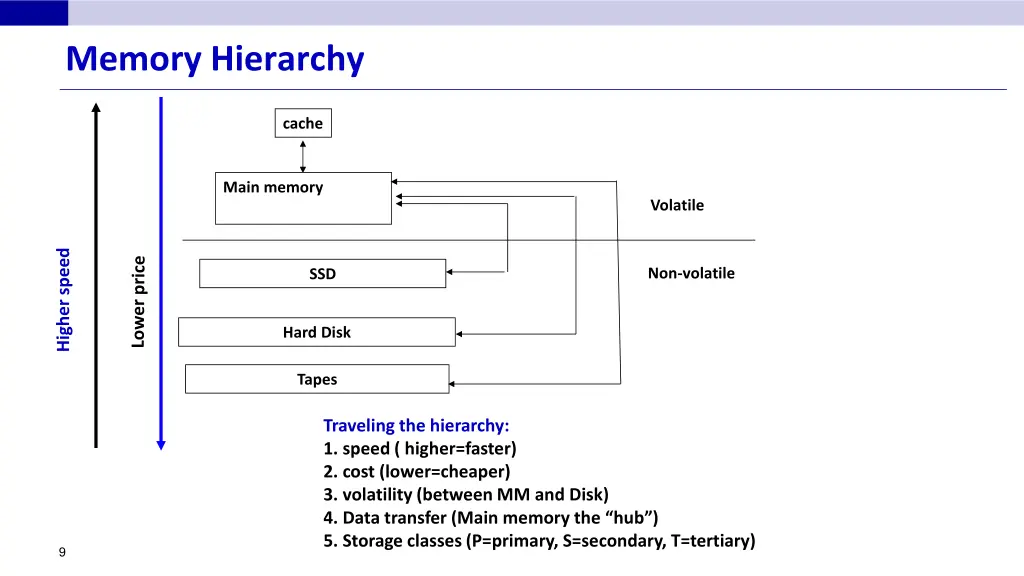 memory hierarchy 1
