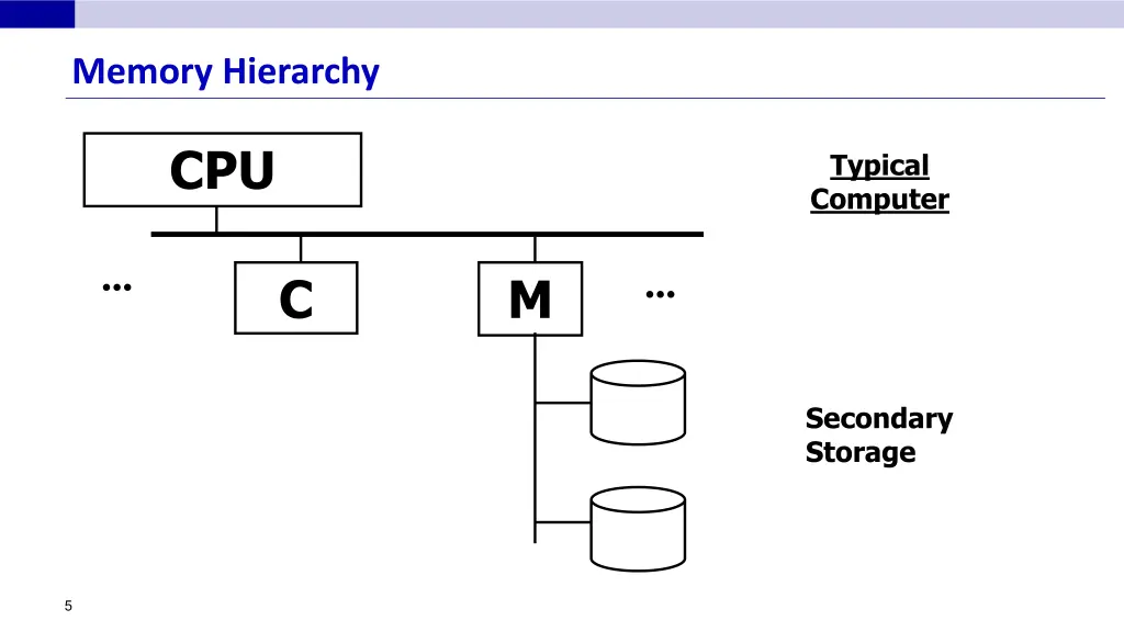 memory hierarchy