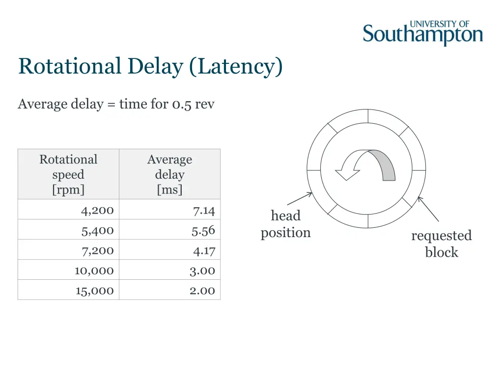 rotational delay latency