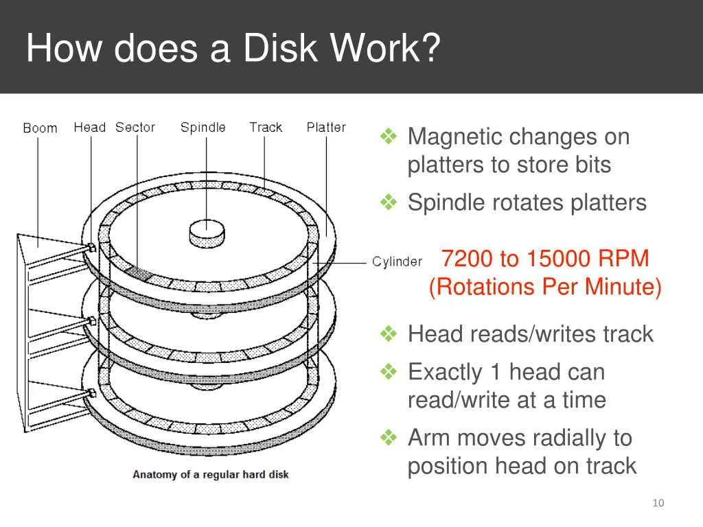 how does a disk work