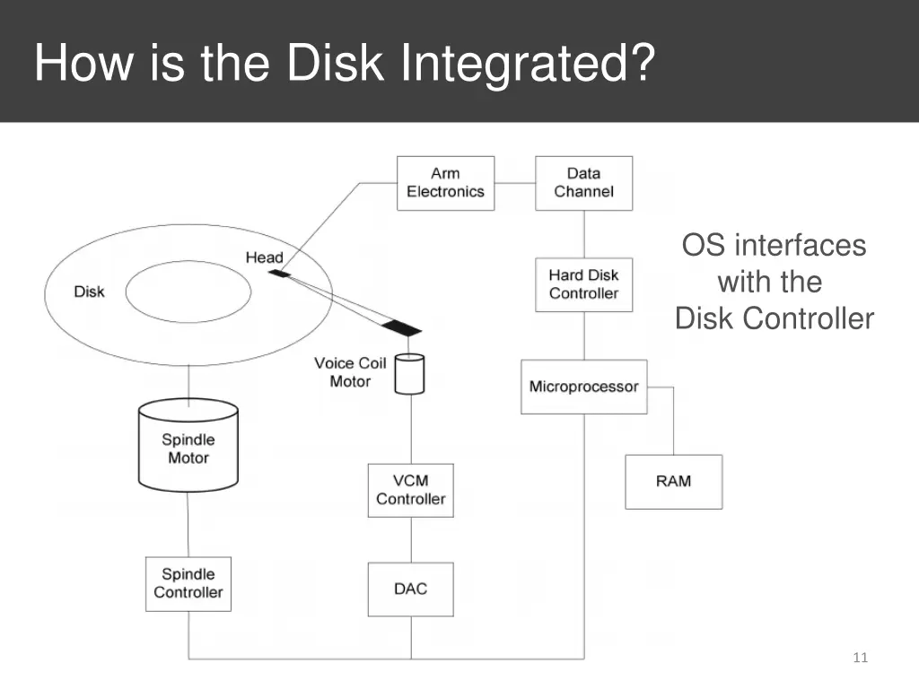 how is the disk integrated