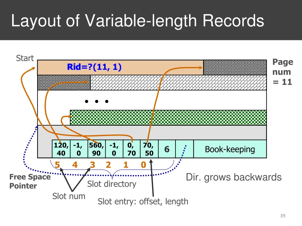 layout of variable length records