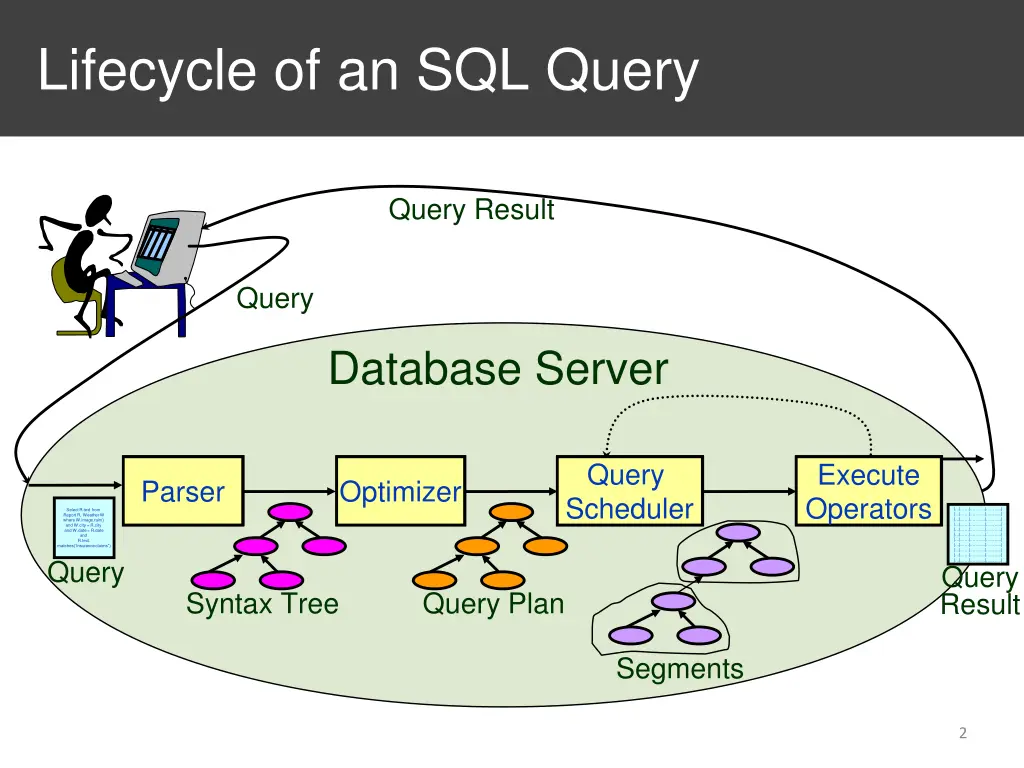 lifecycle of an sql query