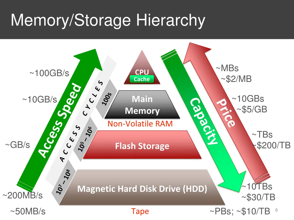 memory storage hierarchy