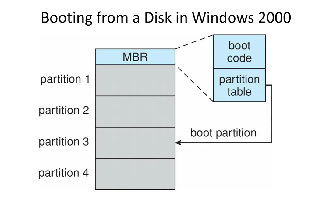 booting from a disk in windows 2000