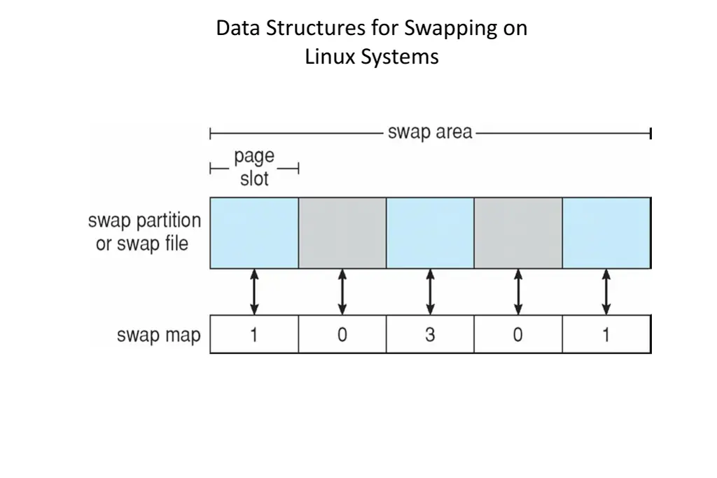 data structures for swapping on linux systems