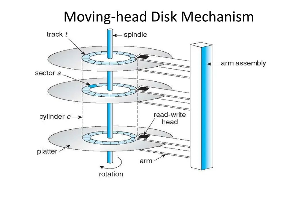 moving head disk mechanism