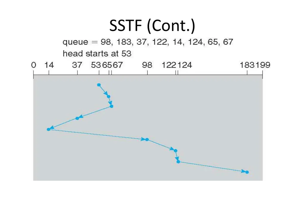 sstf cont
