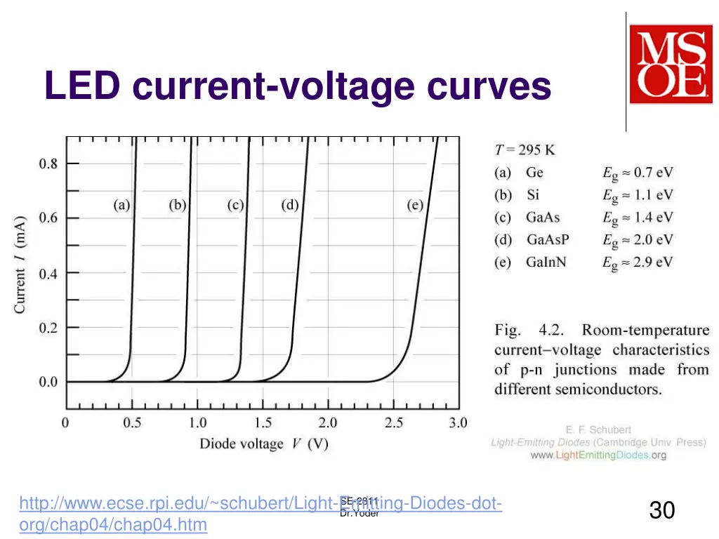 led current voltage curves