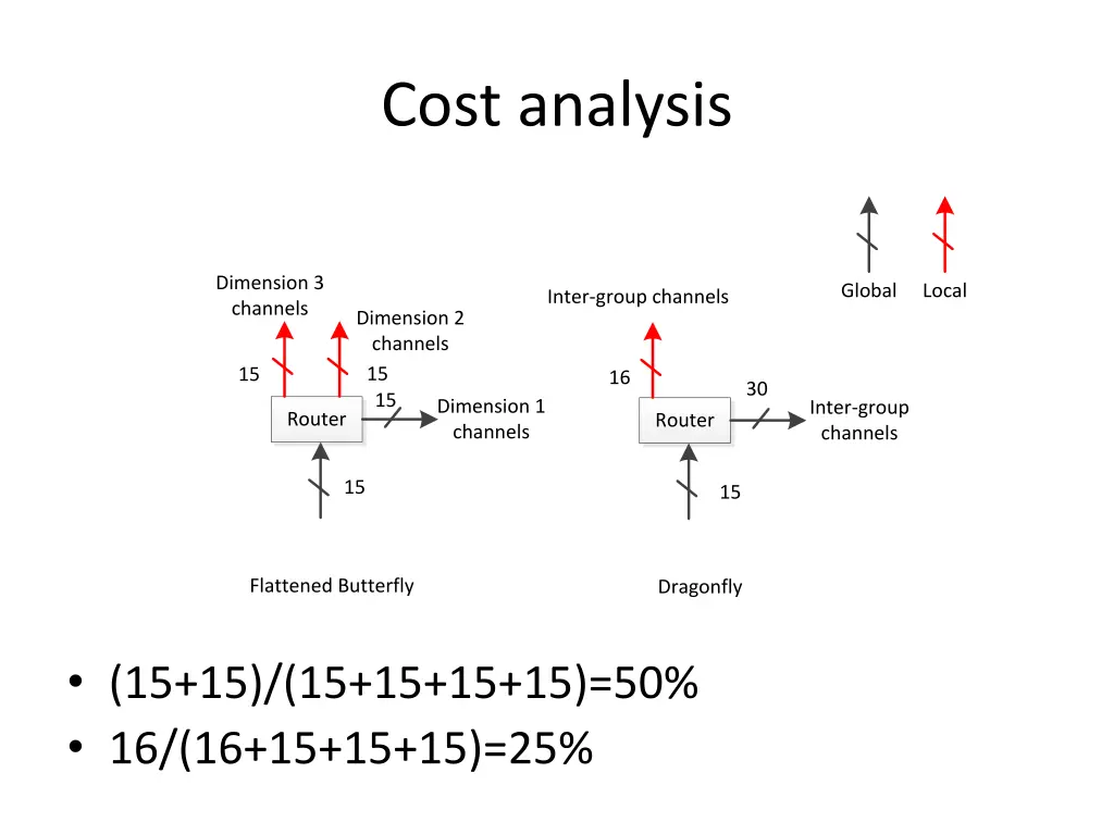 cost analysis