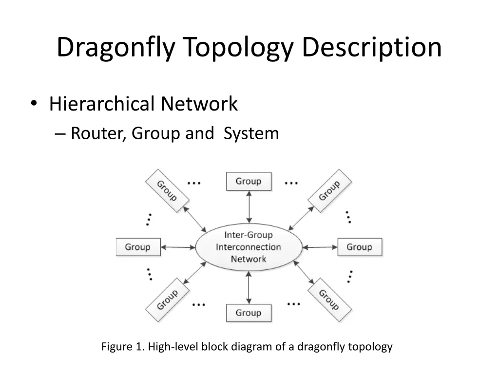 dragonfly topology description