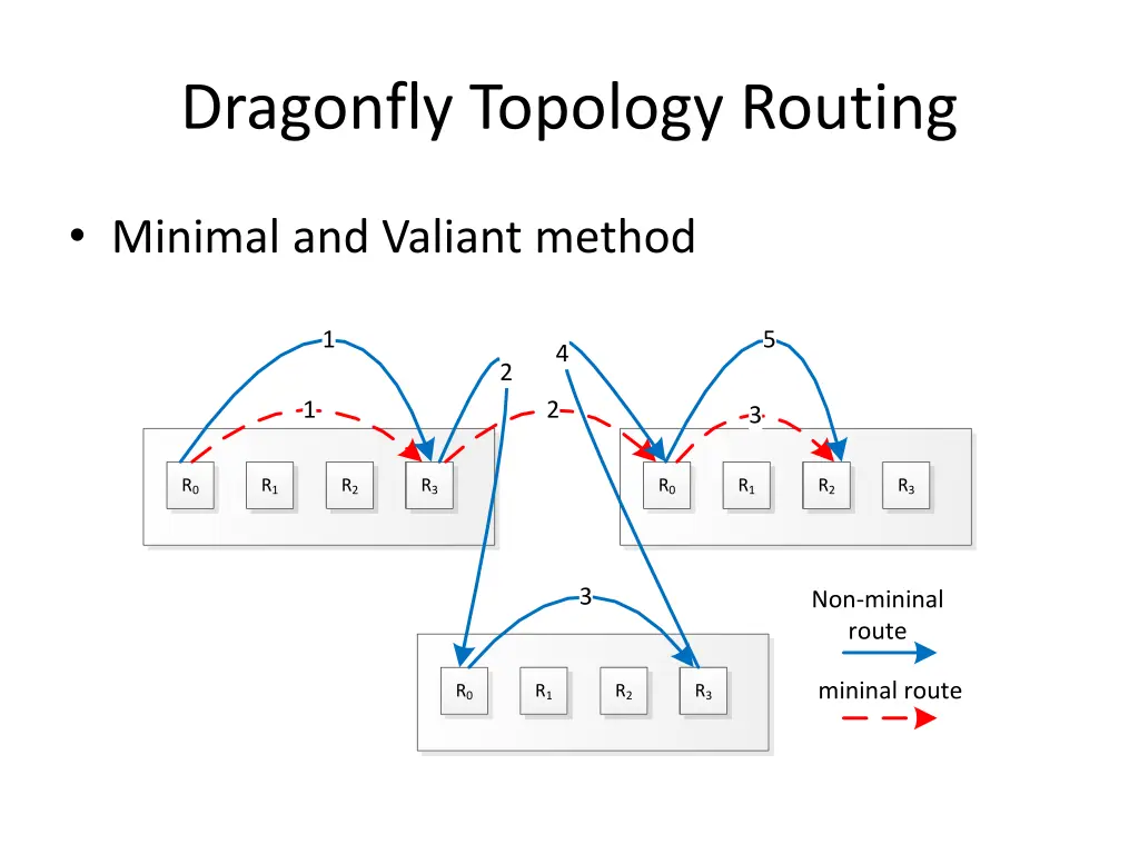 dragonfly topology routing 1