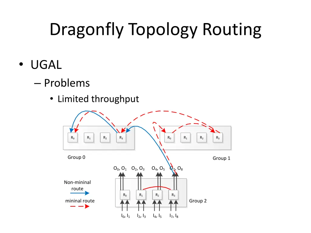 dragonfly topology routing 2