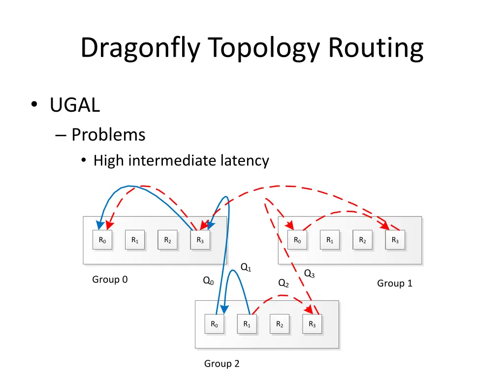 dragonfly topology routing 3