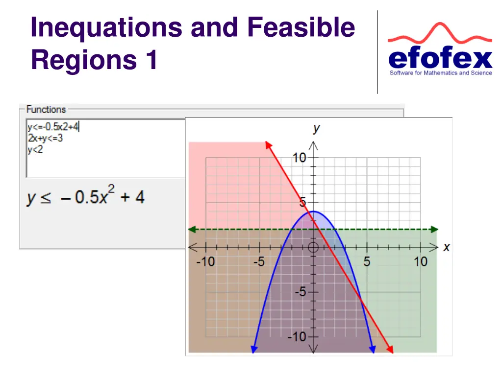 inequations and feasible regions 1