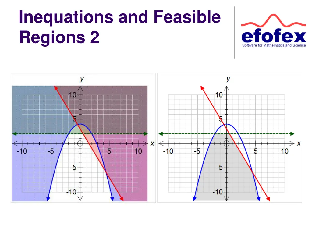 inequations and feasible regions 2