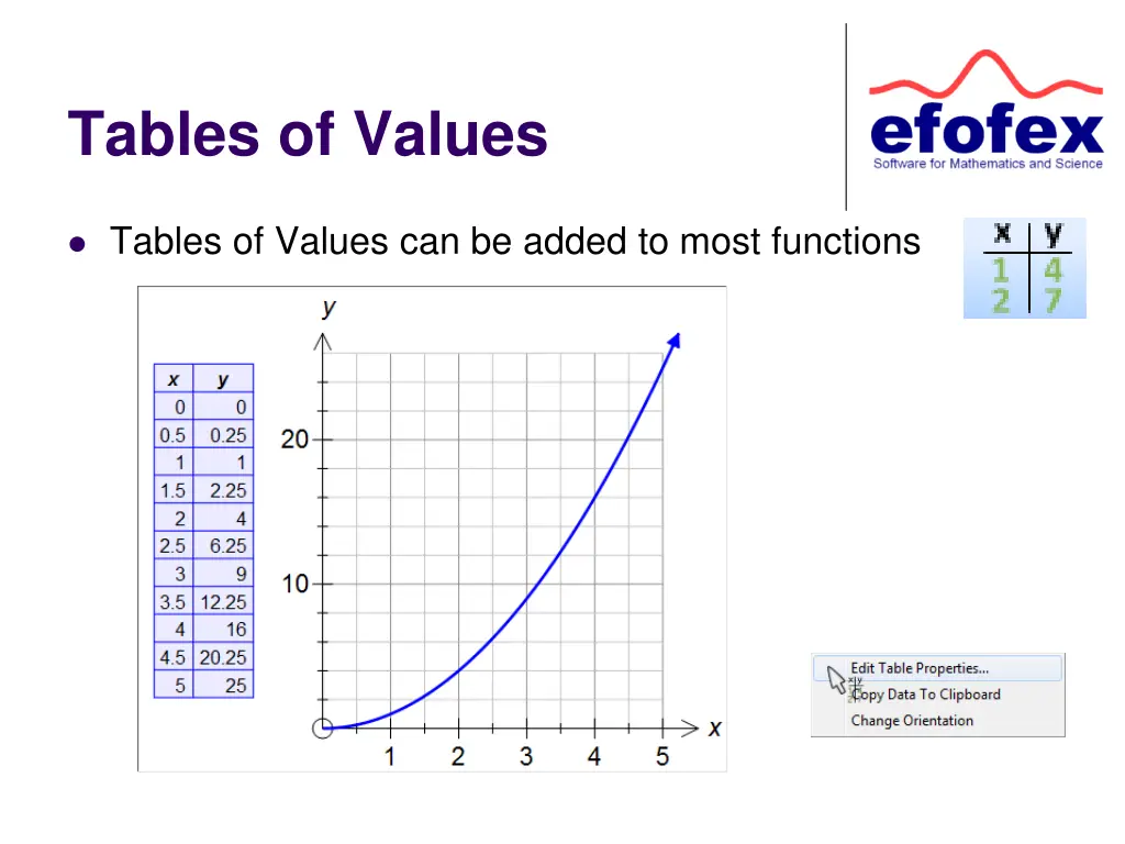 tables of values