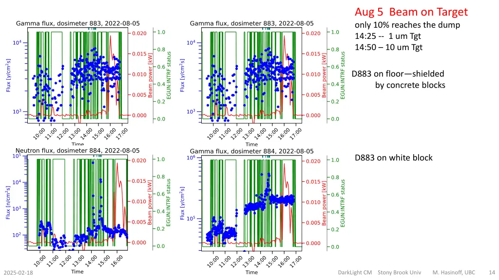 aug 5 beam on target only 10 reaches the dump