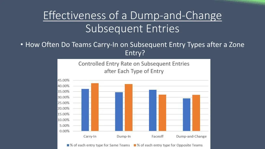 effectiveness of a dump and change subsequent 1