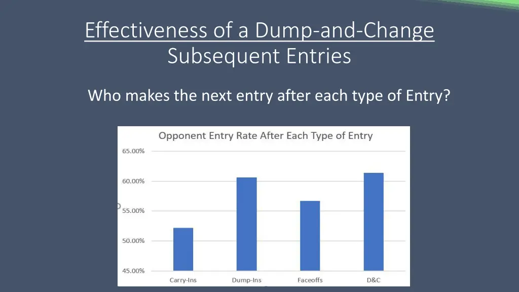 effectiveness of a dump and change subsequent