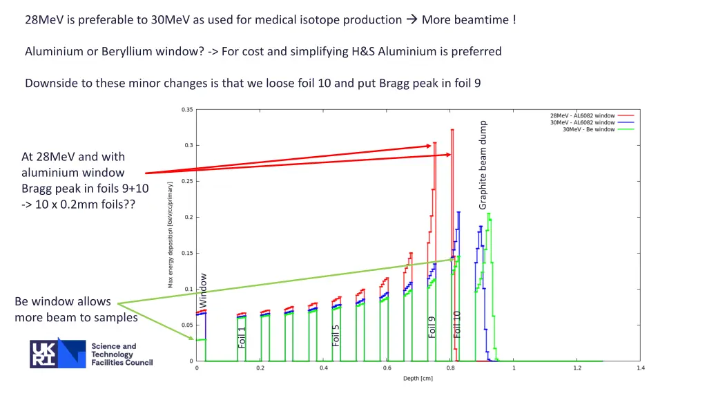 28mev is preferable to 30mev as used for medical
