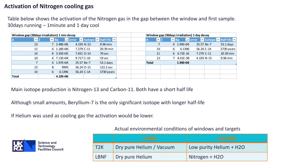 activation of nitrogen cooling gas