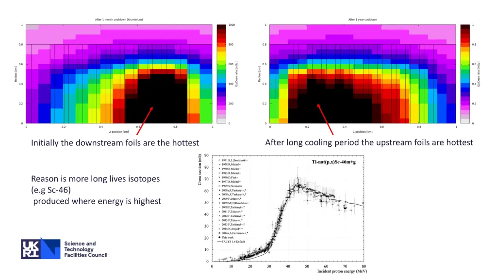 after long cooling period the upstream foils