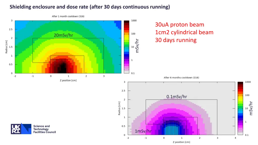 shielding enclosure and dose rate after 30 days