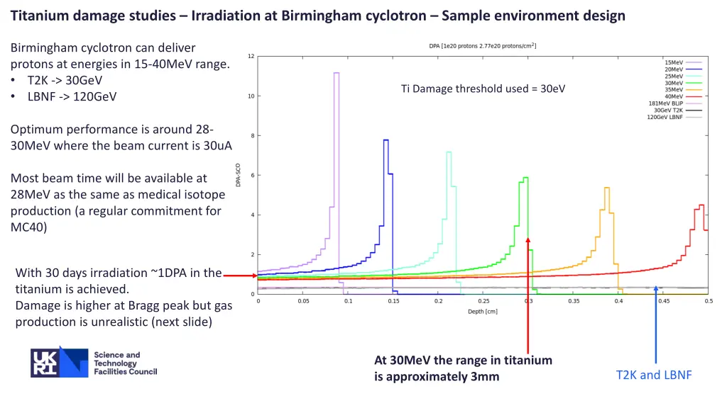 titanium damage studies irradiation at birmingham