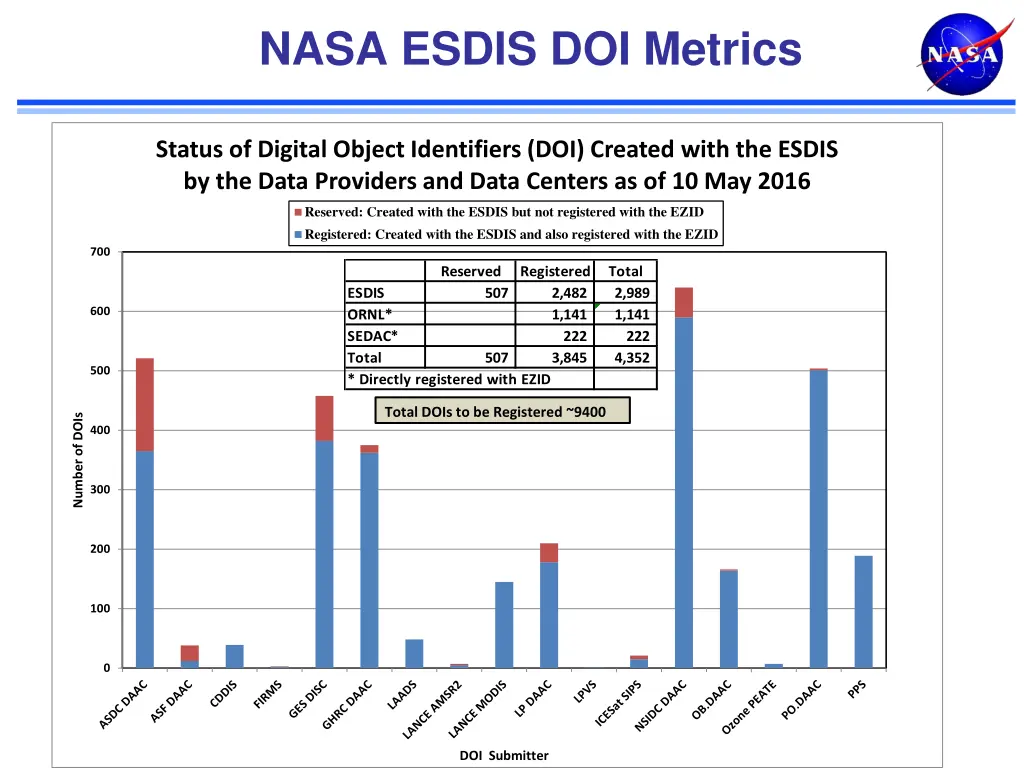 nasa esdis doi metrics