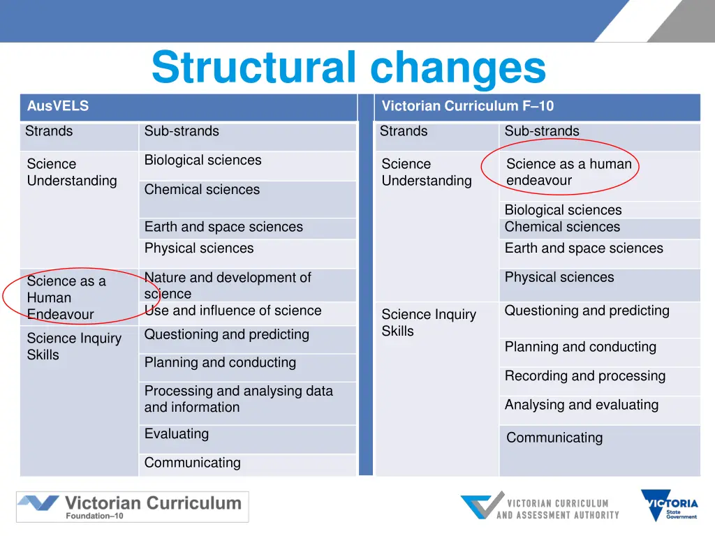 structural changes