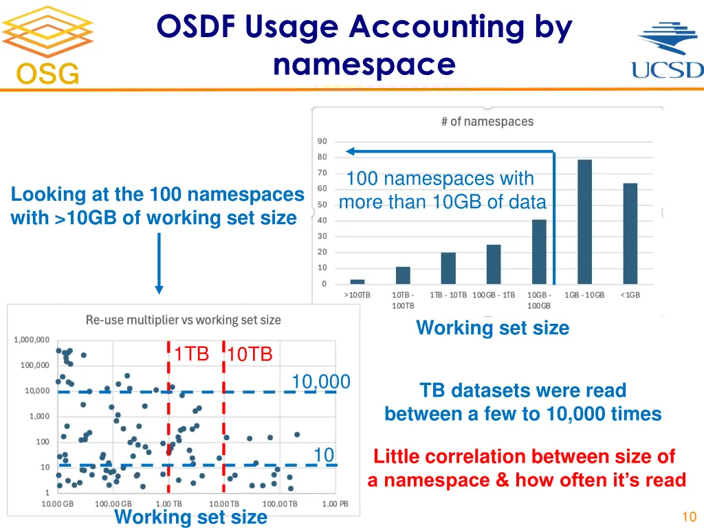 osdf usage accounting by namespace