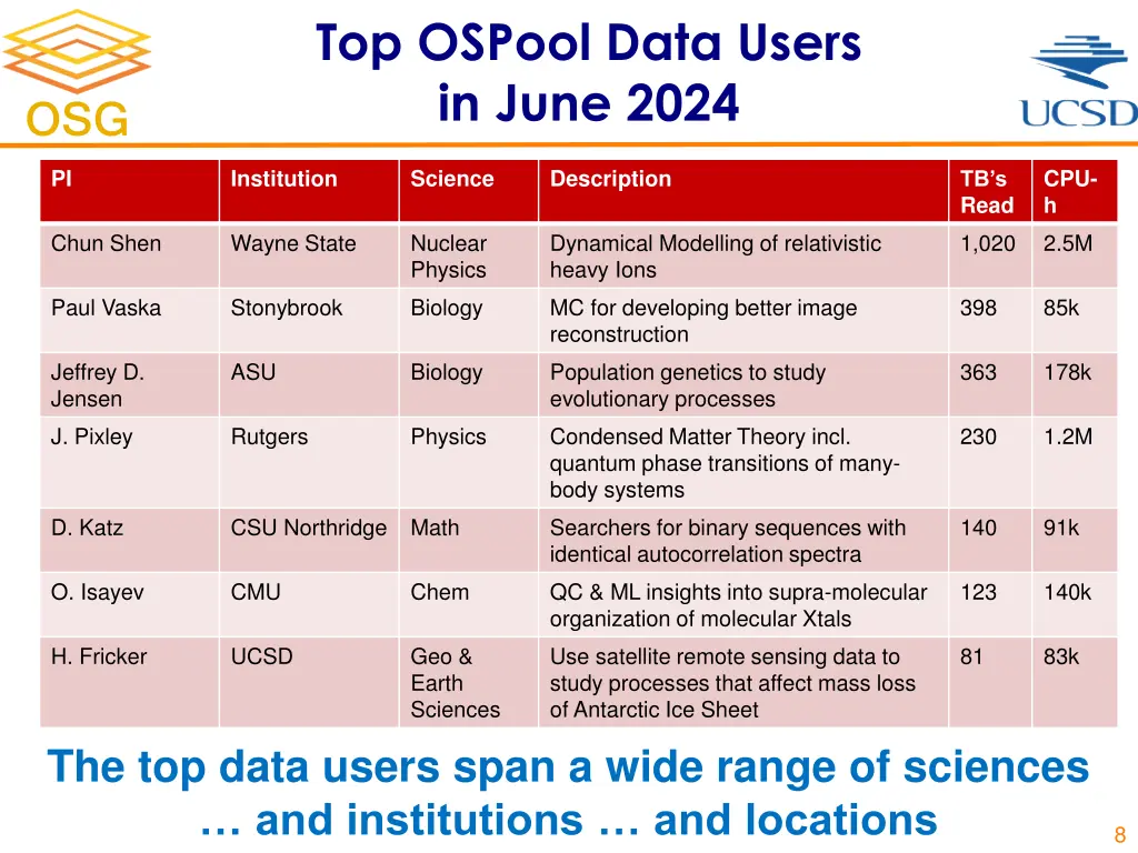 top ospool data users in june 2024
