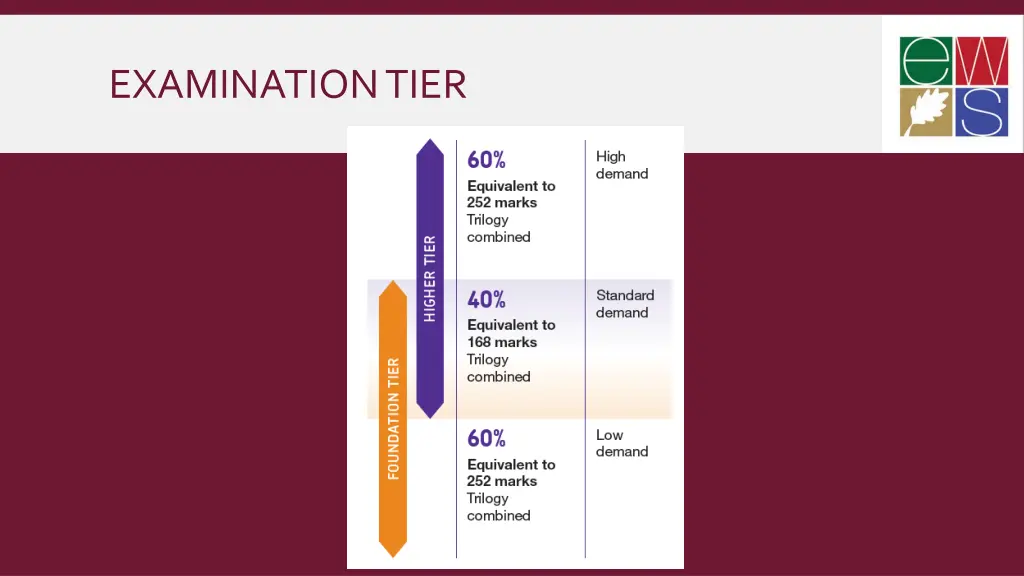 examination tier