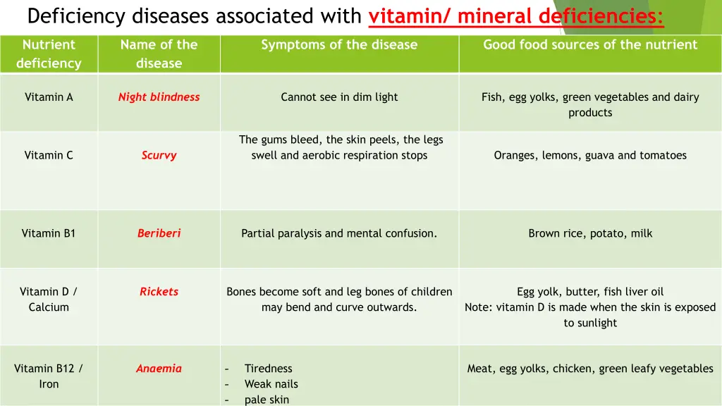 deficiency diseases associated with vitamin