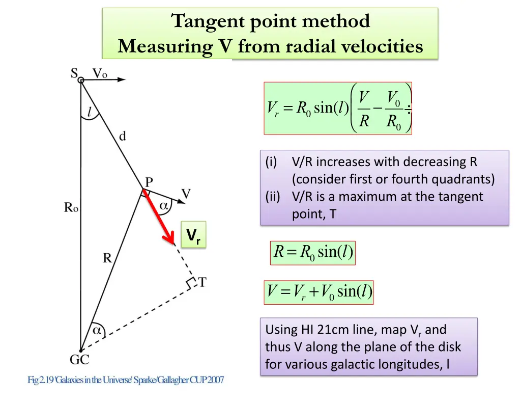 tangent point method measuring v from radial