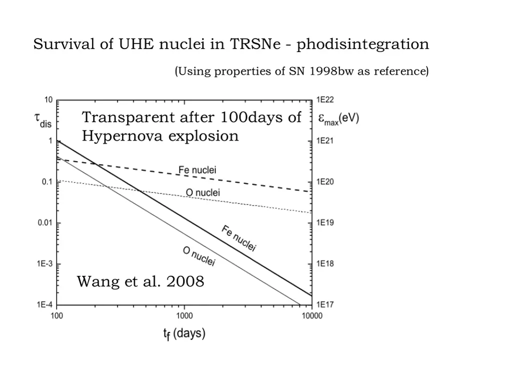 survival of uhe nuclei in trsne phodisintegration