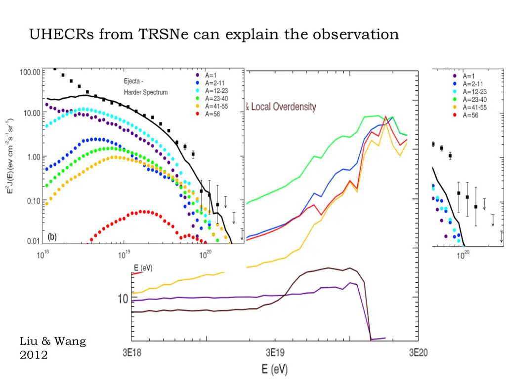 uhecrs from trsne can explain the observation