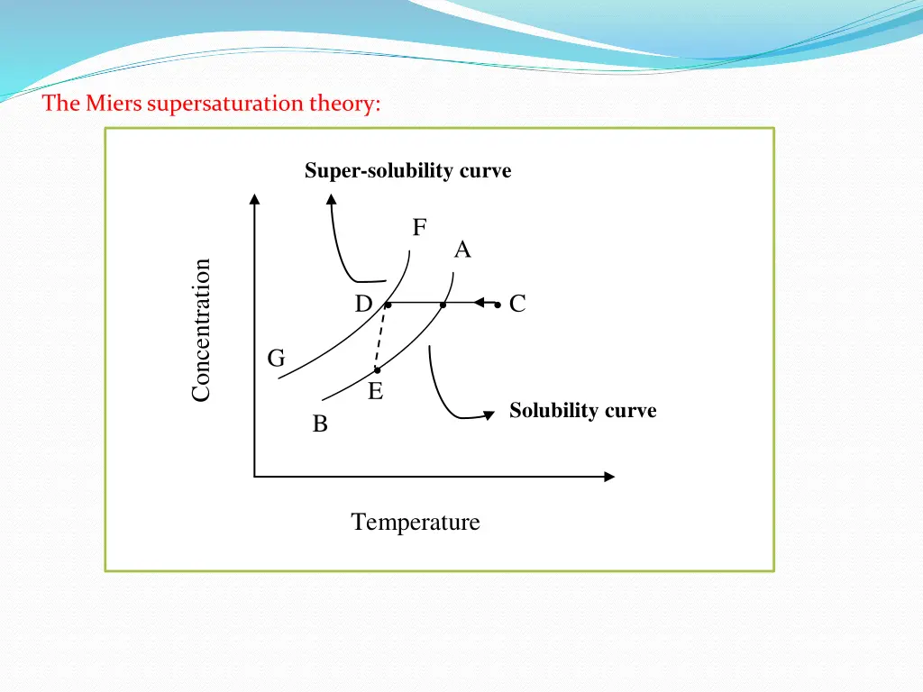 the miers supersaturation theory