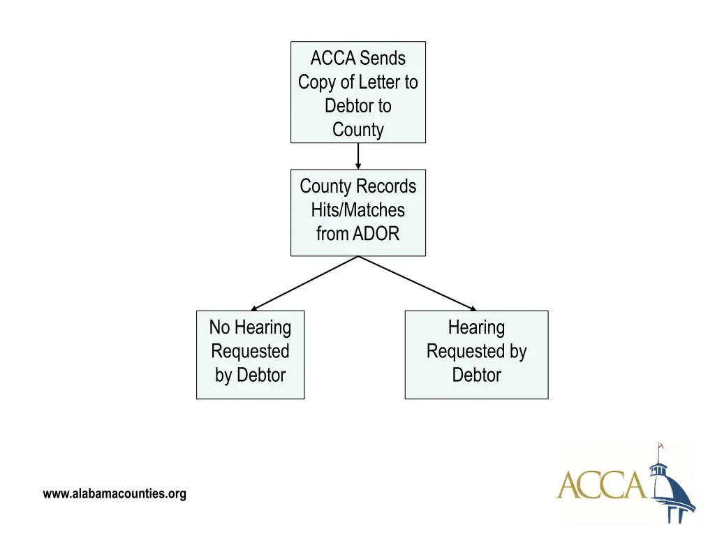acca sends copy of letter to debtor to county