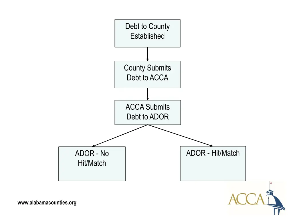 debt to county established