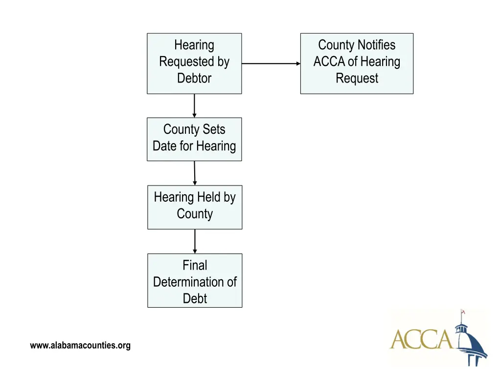 hearing requested by debtor
