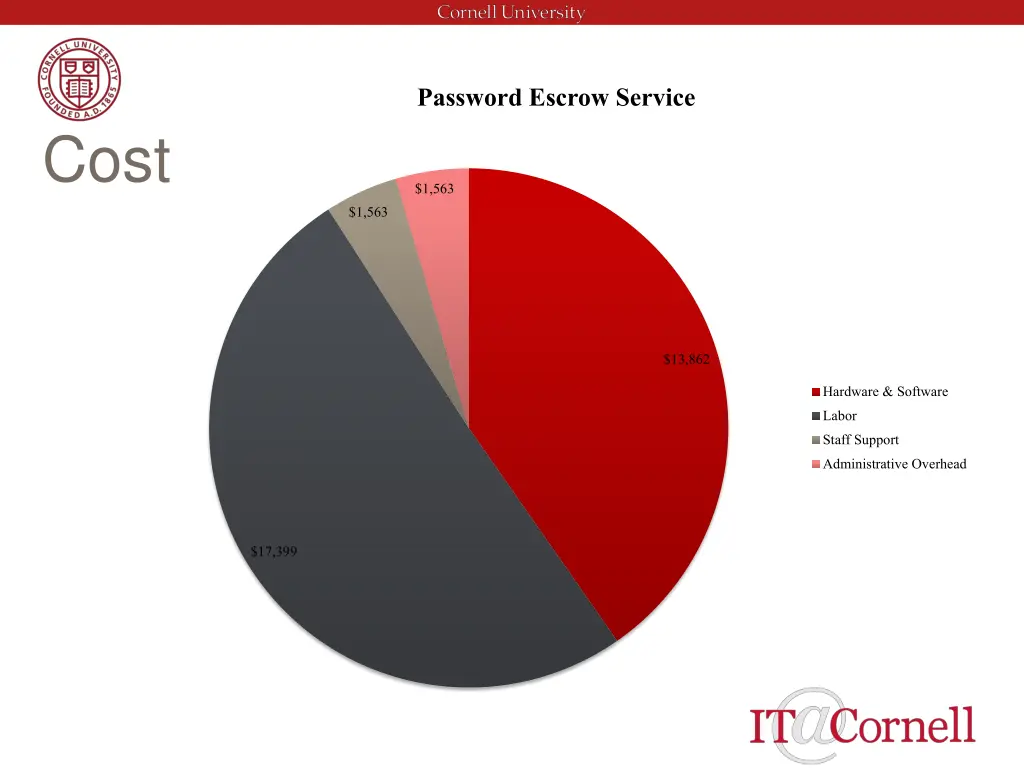password escrow service 1